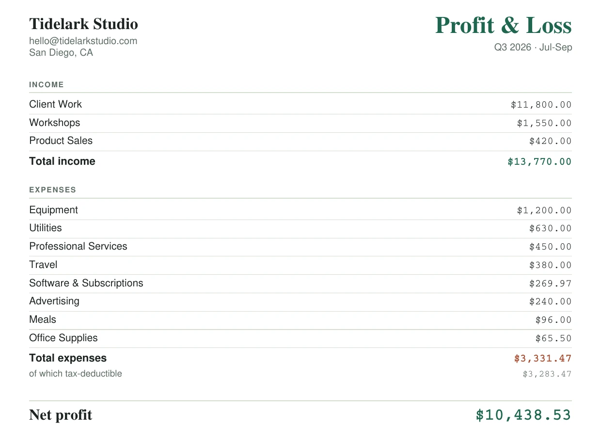 A BrassWell Profit and Loss PDF for a sample business, Tidelark Studio, for Q3 2026: income by category totaling $13,770, expenses by category totaling $3,331.47 with $3,283.47 tax-deductible, and net profit of $10,438.53.